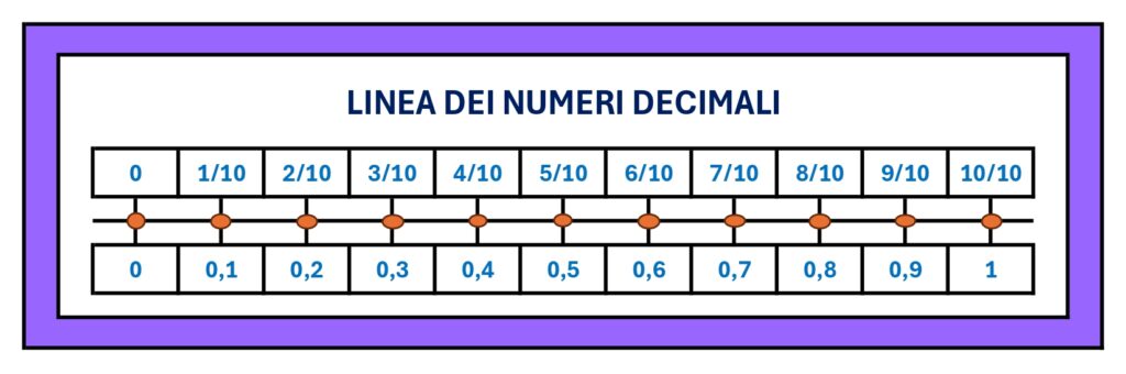 linea dei numeri decimali