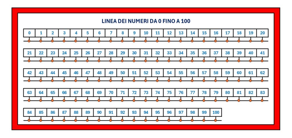 linea dei numeri fino a 100