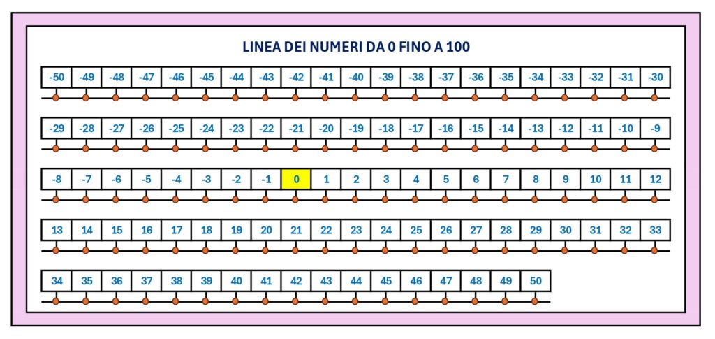 linea dei numeri relativi da stampare