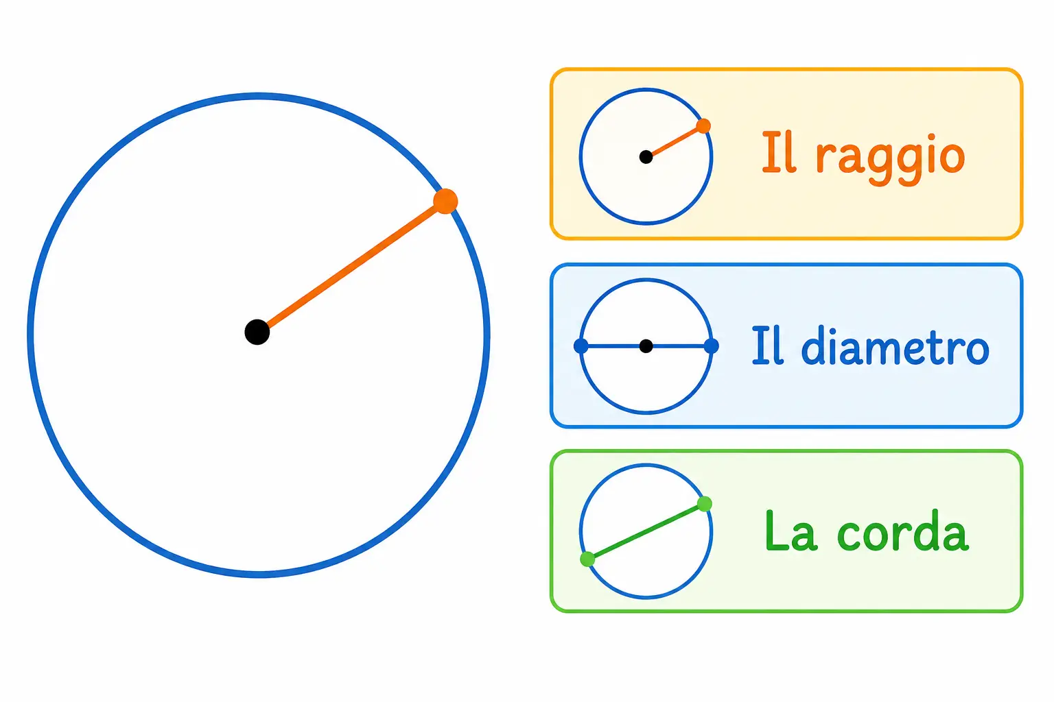 matematica: raggio cerchio